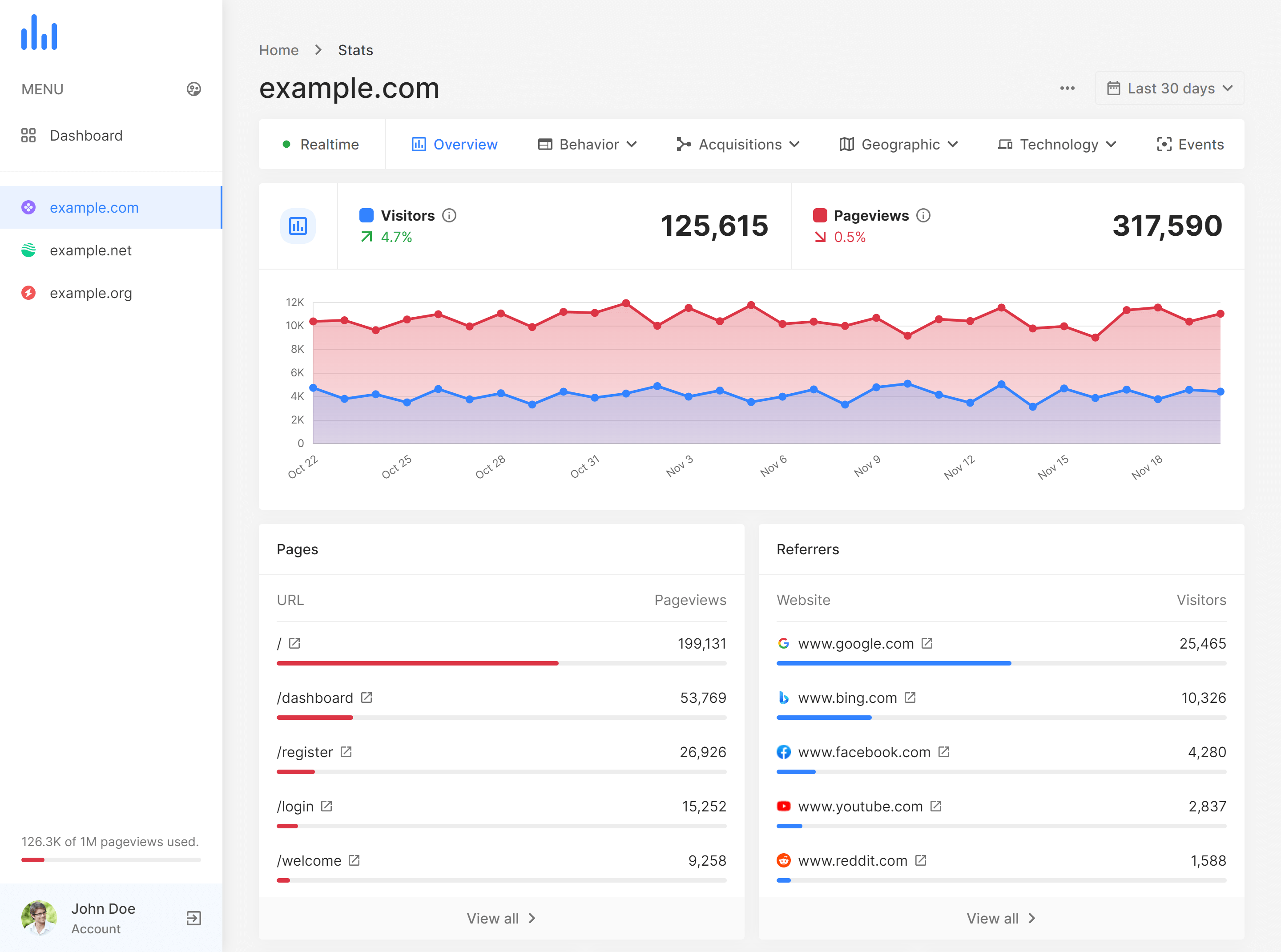 Analytics TWV